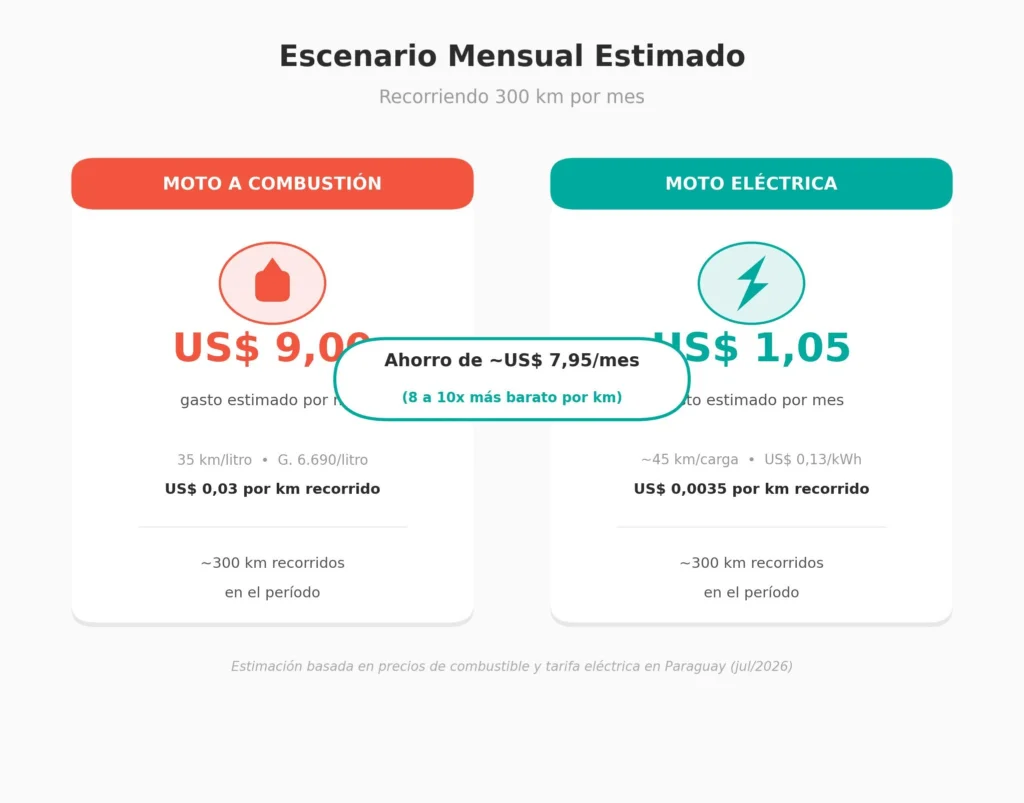 Moto eléctrica x combustión: Tabla de ahorro mensual con moto eléctrica